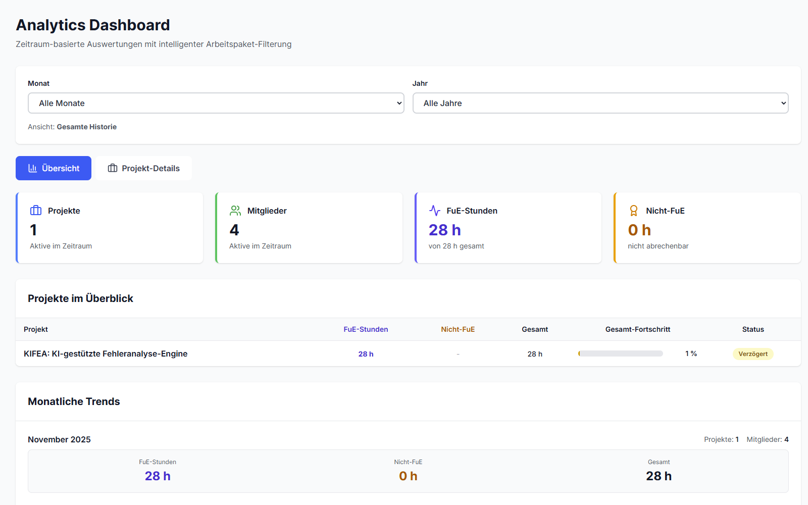 F&E Analytics Dashboard - KPI-Cards, Projekt-Fortschritt Charts, Team-Performance und monatliche Stunden-Trends für Forschungszulage